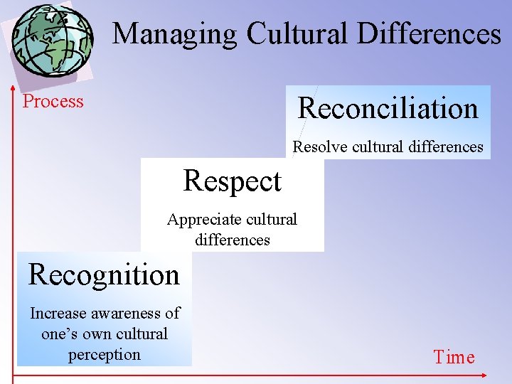 Managing Cultural Differences Process Reconciliation Resolve cultural differences Respect Appreciate cultural differences Recognition Increase