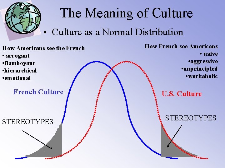 The Meaning of Culture • Culture as a Normal Distribution How Americans see the