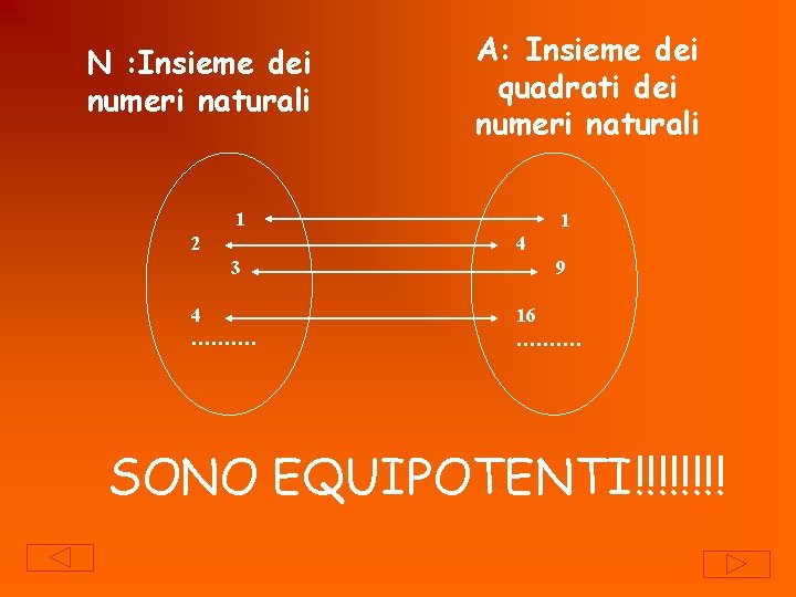 N : Insieme dei numeri naturali A: Insieme dei quadrati dei numeri naturali 1