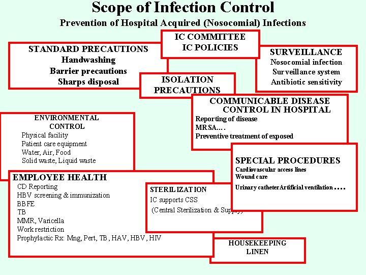 Scope of Infection Control Prevention of Hospital Acquired (Nosocomial) Infections STANDARD PRECAUTIONS Handwashing Barrier