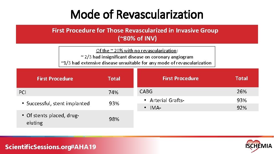 Mode of Revascularization First Procedure for Those Revascularized in Invasive Group (~80% of INV) Mode of Revascularization First Procedure for Those Revascularized in Invasive Group (~80% of INV)