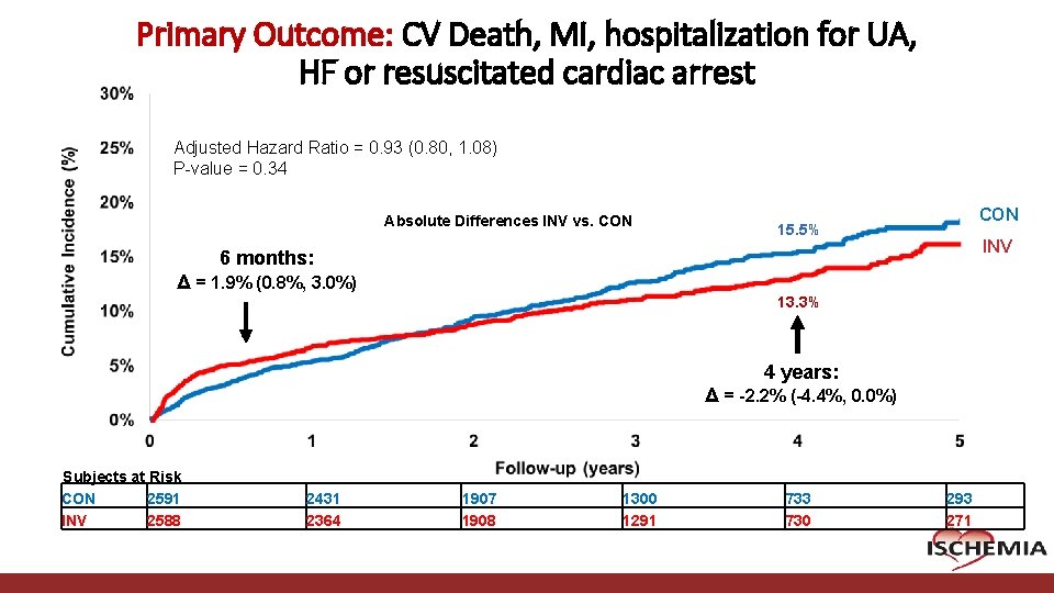 Primary Outcome: CV Death, MI, hospitalization for UA, HF or resuscitated cardiac arrest Adjusted Primary Outcome: CV Death, MI, hospitalization for UA, HF or resuscitated cardiac arrest Adjusted