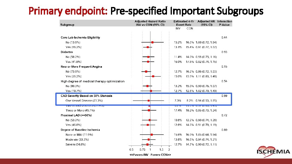 Primary endpoint: Pre-specified Important Subgroups High degree of medical therapy optimization Cardiovascular Clinical Research Primary endpoint: Pre-specified Important Subgroups High degree of medical therapy optimization Cardiovascular Clinical Research