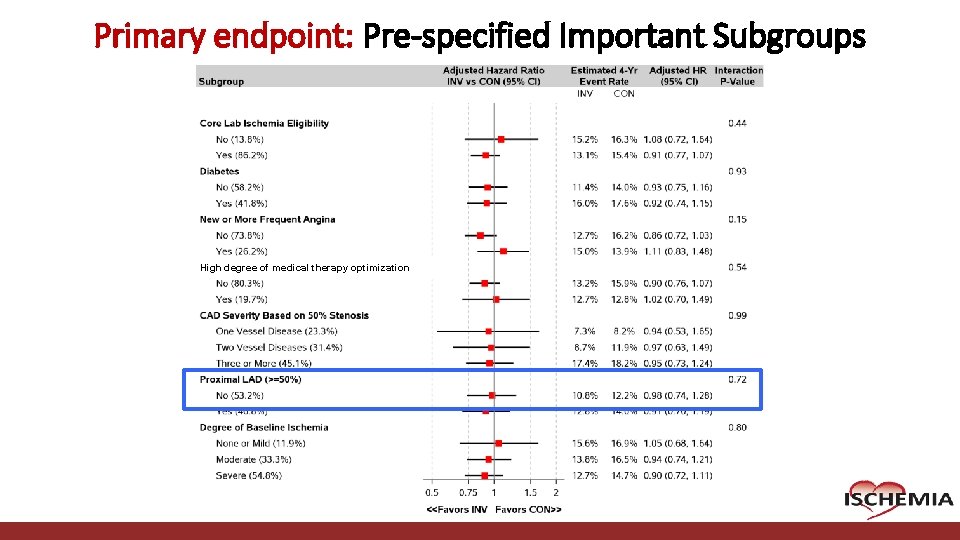Primary endpoint: Pre-specified Important Subgroups High degree of medical therapy optimization Cardiovascular Clinical Research Primary endpoint: Pre-specified Important Subgroups High degree of medical therapy optimization Cardiovascular Clinical Research