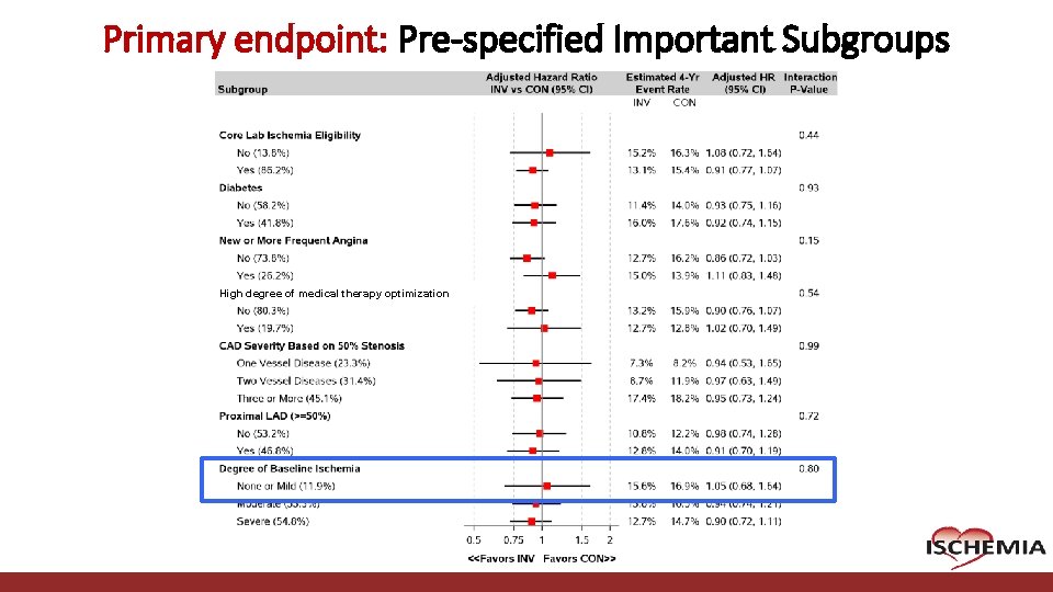 Primary endpoint: Pre-specified Important Subgroups High degree of medical therapy optimization Cardiovascular Clinical Research Primary endpoint: Pre-specified Important Subgroups High degree of medical therapy optimization Cardiovascular Clinical Research