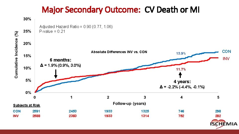 Major Secondary Outcome: CV Death or MI Adjusted Hazard Ratio = 0. 90 (0. Major Secondary Outcome: CV Death or MI Adjusted Hazard Ratio = 0. 90 (0.