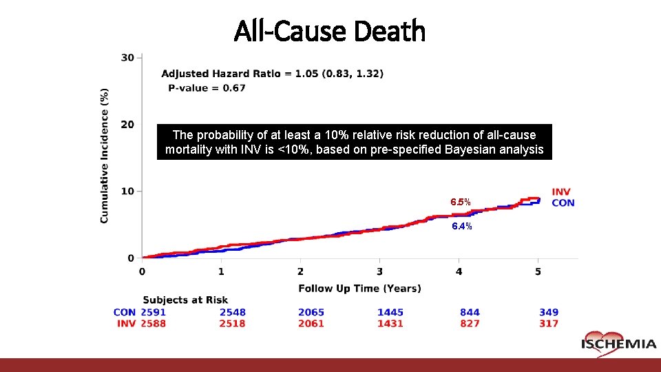 All-Cause Death The probability of at least a 10% relative risk reduction of all-cause All-Cause Death The probability of at least a 10% relative risk reduction of all-cause