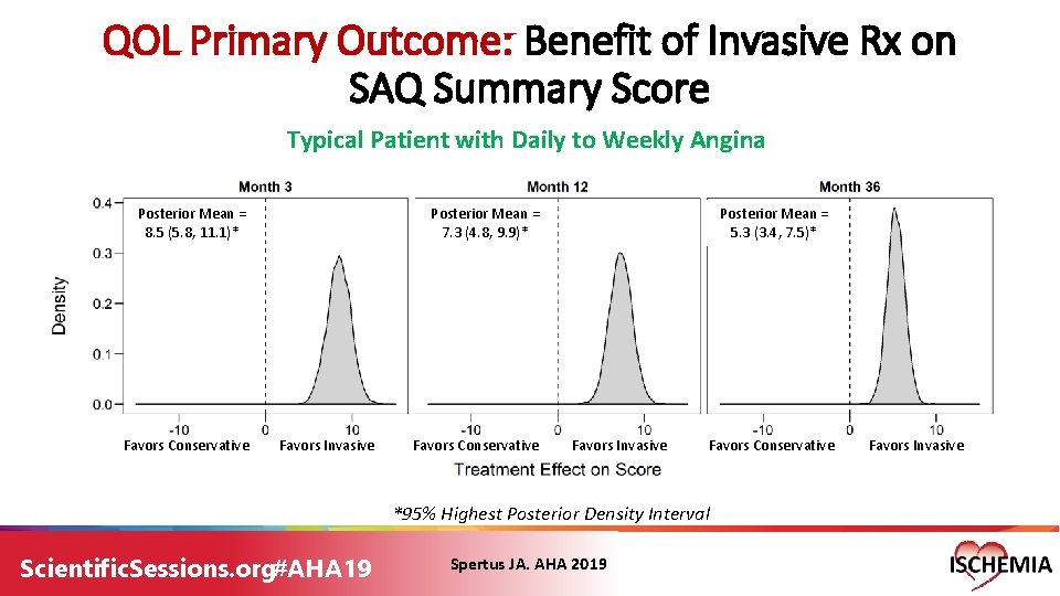 QOL Primary Outcome: Benefit of Invasive Rx on SAQ Summary Score Typical Patient with QOL Primary Outcome: Benefit of Invasive Rx on SAQ Summary Score Typical Patient with