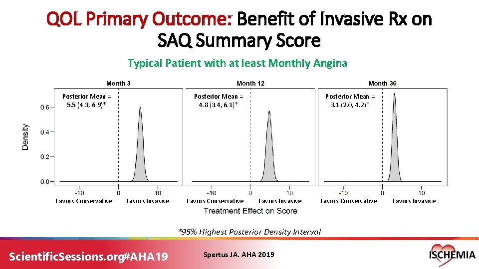 QOL Primary Outcome: Benefit of Invasive Rx on SAQ Summary Score Typical Patient with QOL Primary Outcome: Benefit of Invasive Rx on SAQ Summary Score Typical Patient with