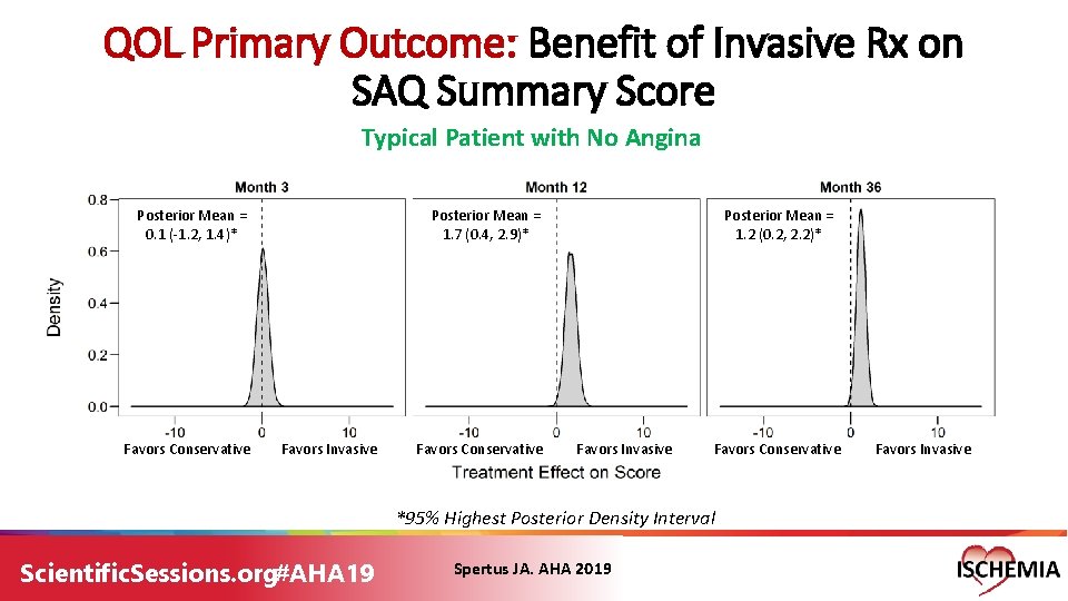 QOL Primary Outcome: Benefit of Invasive Rx on SAQ Summary Score Typical Patient with QOL Primary Outcome: Benefit of Invasive Rx on SAQ Summary Score Typical Patient with