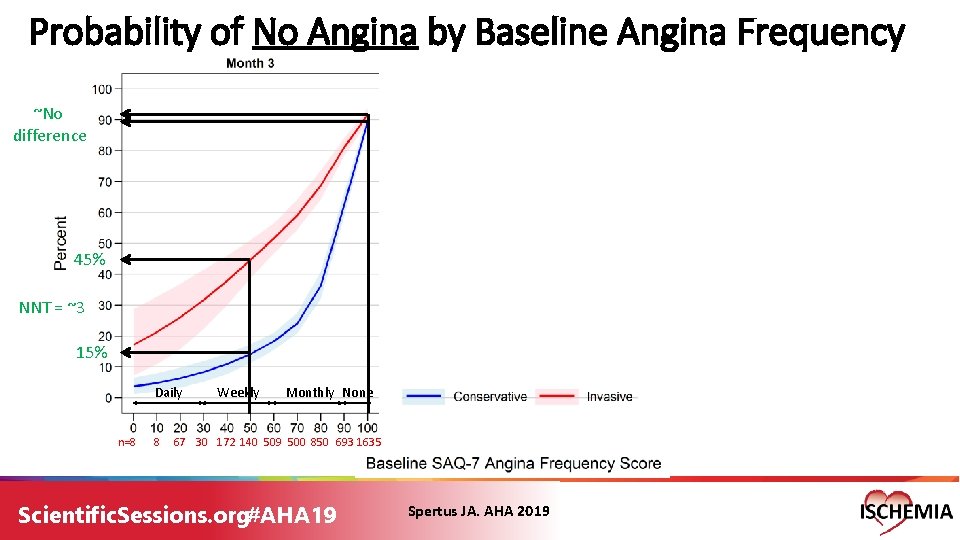Probability of No Angina by Baseline Angina Frequency ~No difference 45% NNT = ~3 Probability of No Angina by Baseline Angina Frequency ~No difference 45% NNT = ~3