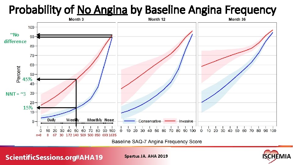 Probability of No Angina by Baseline Angina Frequency ~No difference 45% NNT = ~3 Probability of No Angina by Baseline Angina Frequency ~No difference 45% NNT = ~3