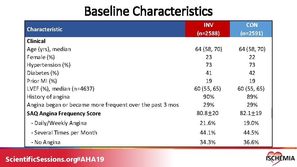 Baseline Characteristics INV (n=2588) CON (n=2591) 64 (58, 70) 23 73 41 19 60 Baseline Characteristics INV (n=2588) CON (n=2591) 64 (58, 70) 23 73 41 19 60