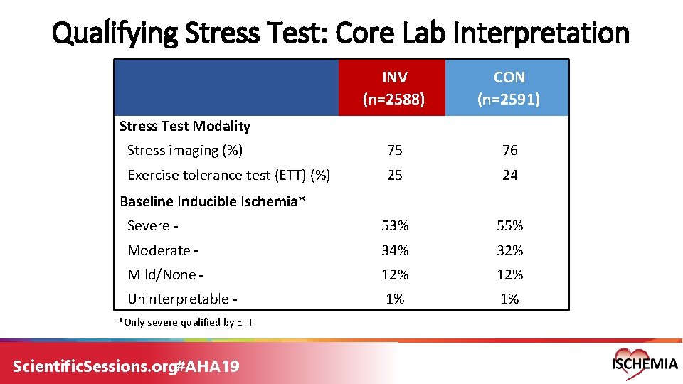 Qualifying Stress Test: Core Lab Interpretation INV (n=2588) CON (n=2591) Stress imaging (%) 75 Qualifying Stress Test: Core Lab Interpretation INV (n=2588) CON (n=2591) Stress imaging (%) 75