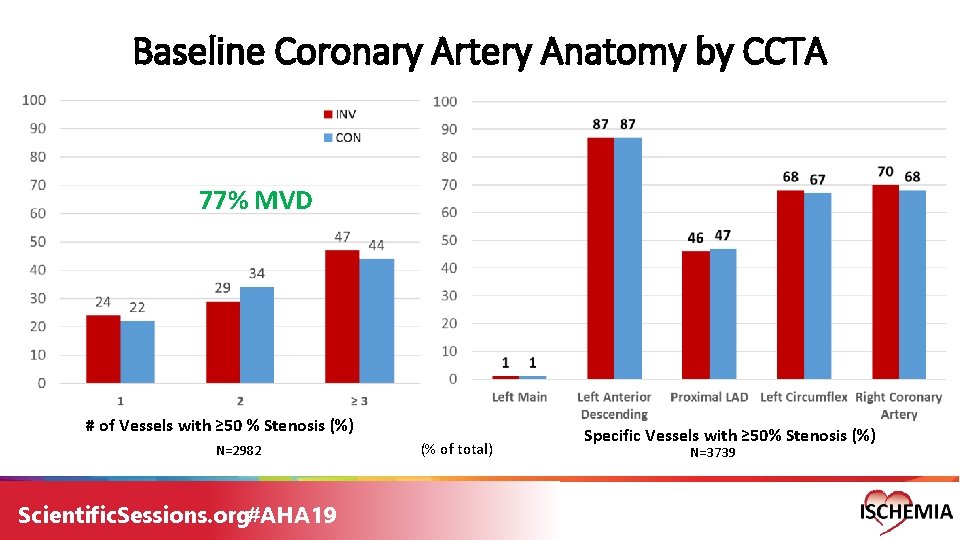Baseline Coronary Artery Anatomy by CCTA 77% MVD # of Vessels with ≥ 50 Baseline Coronary Artery Anatomy by CCTA 77% MVD # of Vessels with ≥ 50