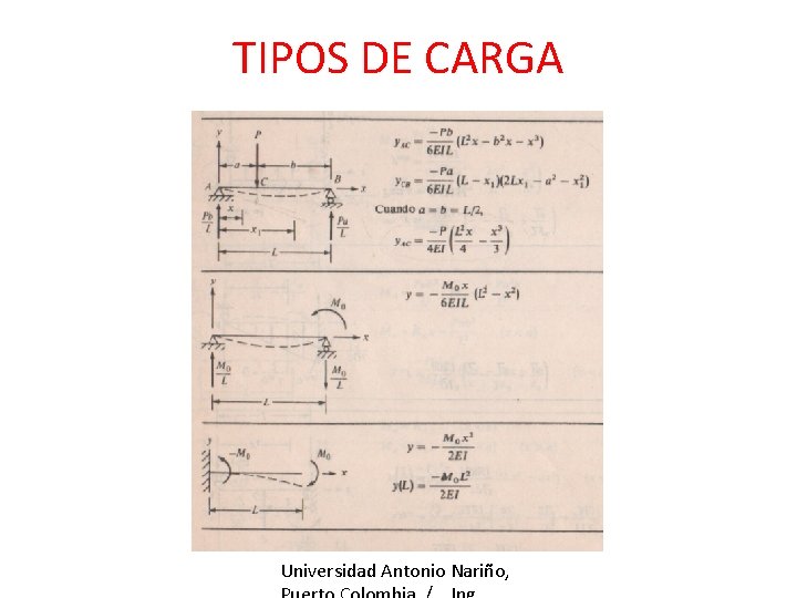 TIPOS DE CARGA Universidad Antonio Nariño, 