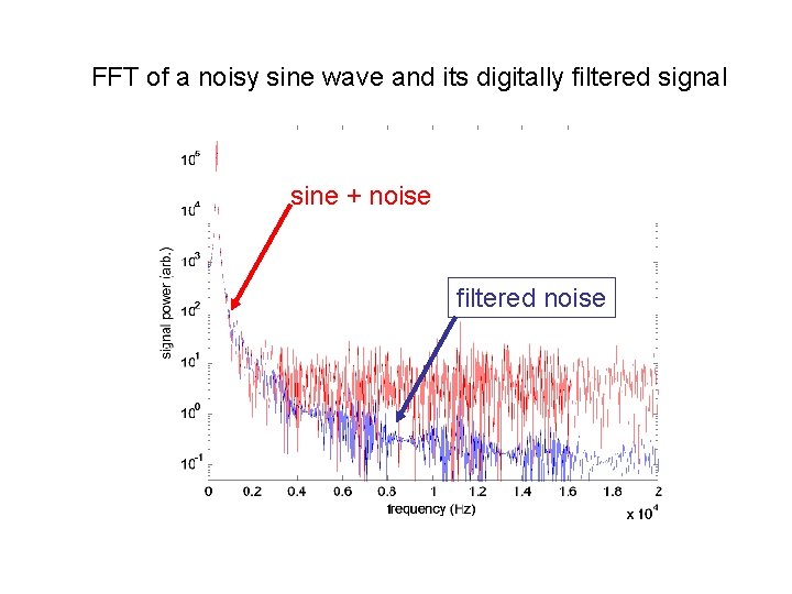 FFT of a noisy sine wave and its digitally filtered signal sine + noise