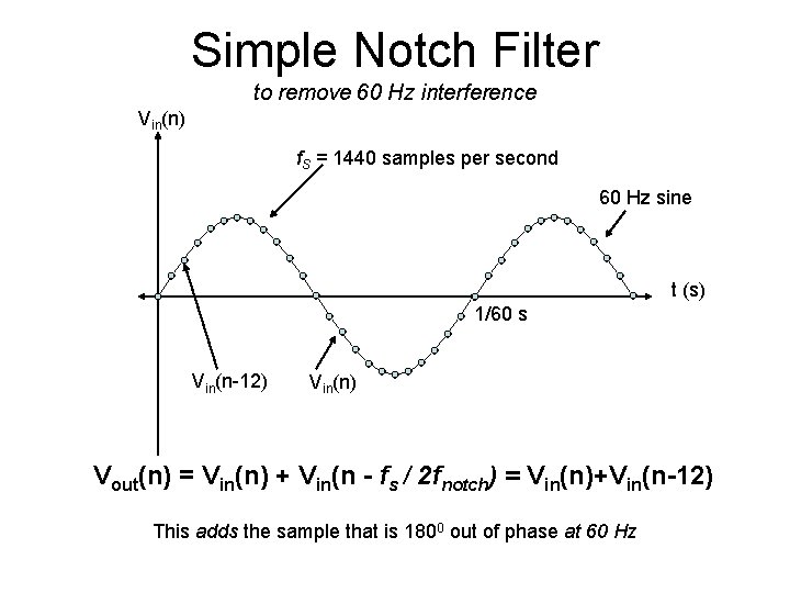 Simple Notch Filter to remove 60 Hz interference Vin(n) f. S = 1440 samples