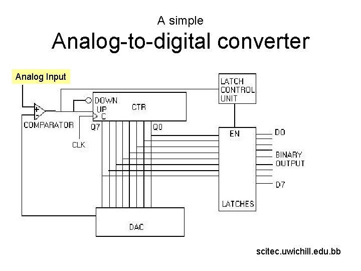 A simple Analog-to-digital converter Analog Input + - scitec. uwichill. edu. bb 