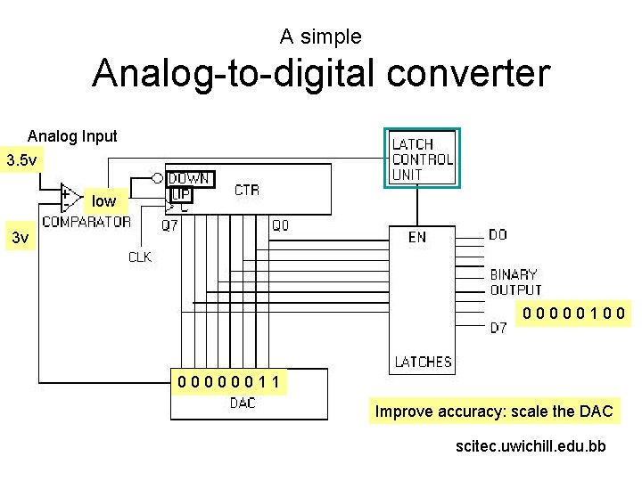 A simple Analog-to-digital converter Analog Input 3. 5 v + - high low 0