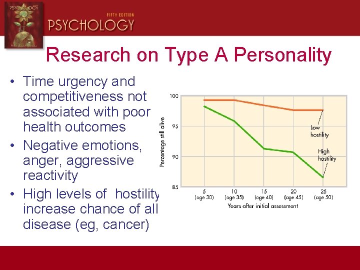 Research on Type A Personality • Time urgency and competitiveness not associated with poor