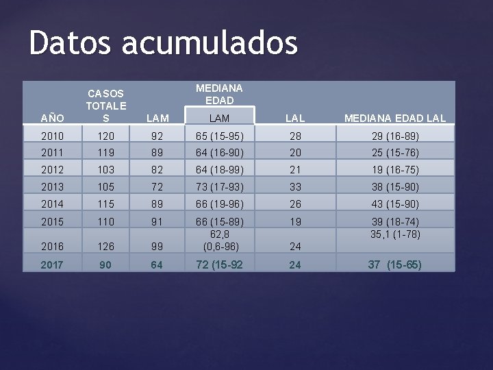 Datos acumulados MEDIANA EDAD AÑO CASOS TOTALE S LAM LAL MEDIANA EDAD LAL 2010