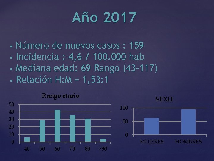 Año 2017 § § Número de nuevos casos : 159 Incidencia : 4, 6