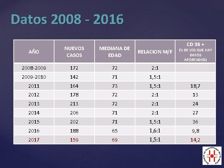 Datos 2008 - 2016 CD 38 + AÑO NUEVOS CASOS MEDIANA DE EDAD RELACION