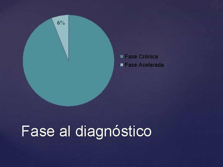 6% Fase Crónica Fase Acelerada Fase al diagnóstico 