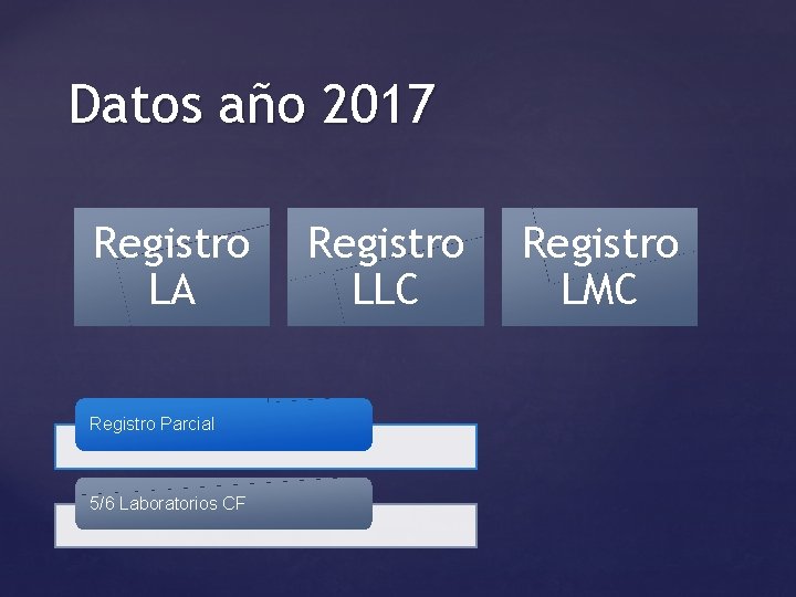 Datos año 2017 Registro LA Registro Parcial 5/6 Laboratorios CF Registro LLC Registro LMC