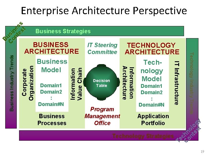 Enterprise Architecture Perspective Business Strategies Business Processes Information Value Chain Corporate Organization TECHNOLOGY ARCHITECTURE