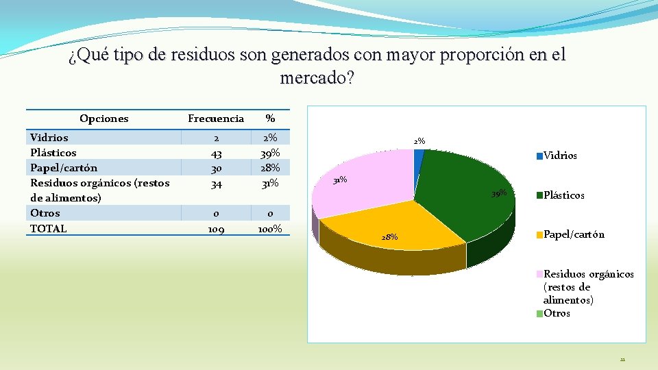 ¿Qué tipo de residuos son generados con mayor proporción en el mercado? Opciones Vidrios