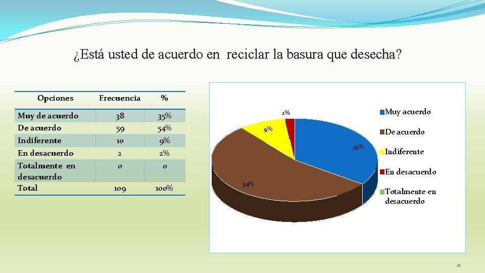 ¿Está usted de acuerdo en reciclar la basura que desecha? Opciones Frecuencia % Muy