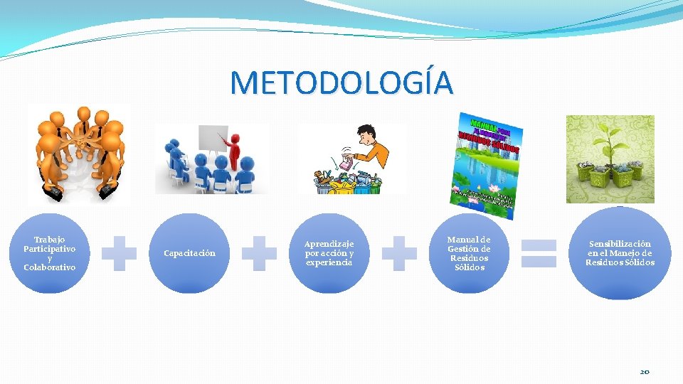 METODOLOGÍA Trabajo Participativo y Colaborativo Capacitación Aprendizaje por acción y experiencia Manual de Gestión
