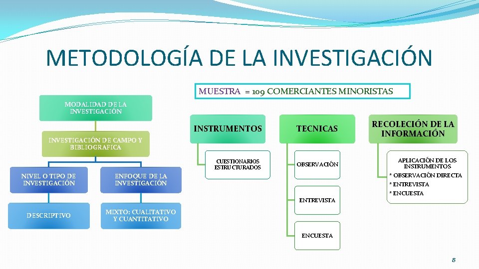 METODOLOGÍA DE LA INVESTIGACIÓN MUESTRA = 109 COMERCIANTES MINORISTAS MODALIDAD DE LA INVESTIGACIÓN INSTRUMENTOS