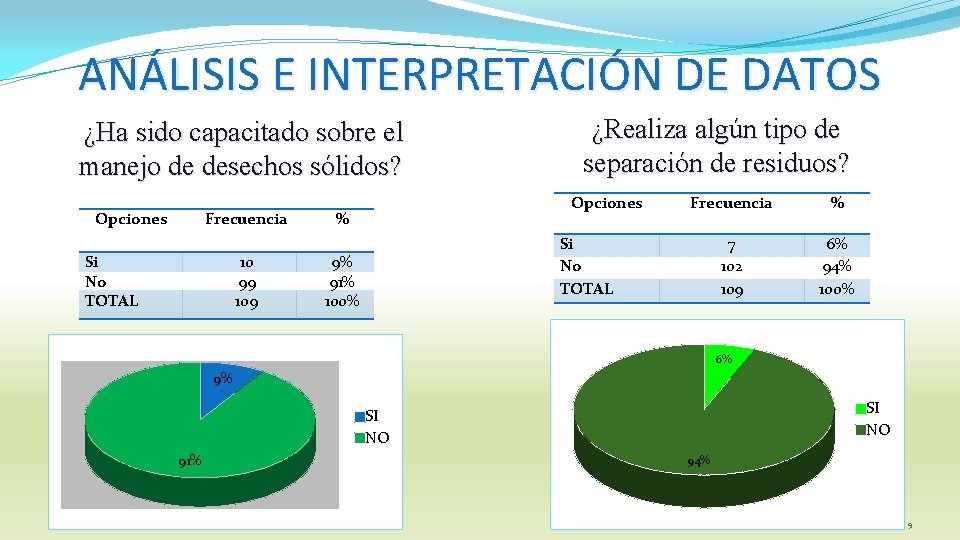 ANÁLISIS E INTERPRETACIÓN DE DATOS ¿Ha sido capacitado sobre el manejo de desechos sólidos?