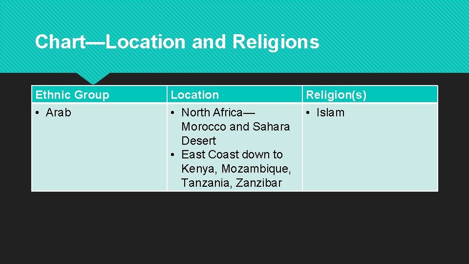 Chart—Location and Religions Ethnic Group • Arab Location • North Africa— Morocco and Sahara