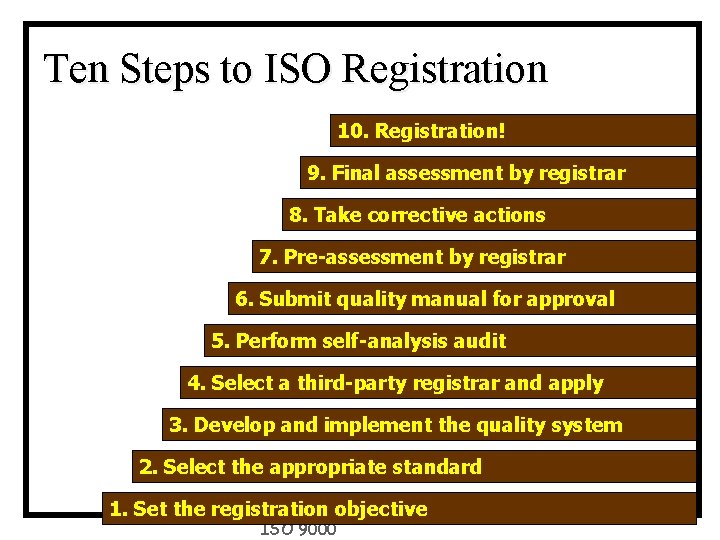 Ten Steps to ISO Registration 10. Registration! 9. Final assessment by registrar 8. Take