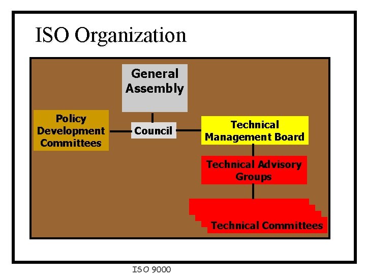 ISO Organization General Assembly Policy Development Committees Council Technical Management Board Technical Advisory Groups