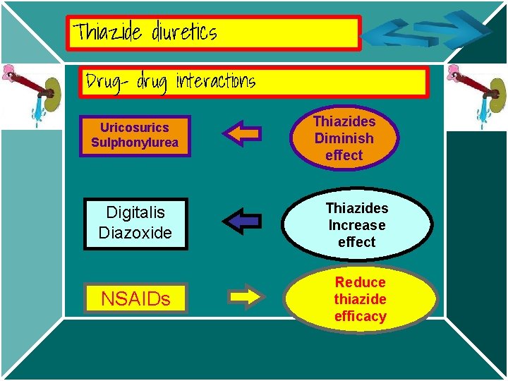 Thiazide diuretics Drug- drug interactions Uricosurics Sulphonylurea Thiazides Diminish effect Digitalis Diazoxide Thiazides Increase