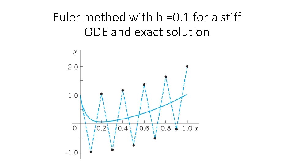 Euler method with h =0. 1 for a stiff ODE and exact solution 