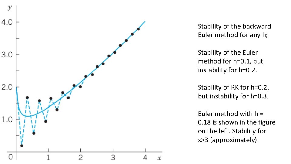 Stability of the backward Euler method for any h; Stability of the Euler method