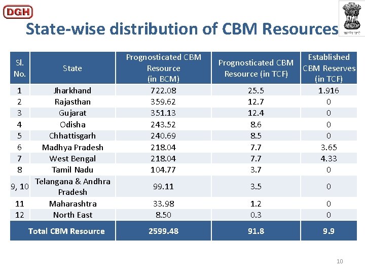 State-wise distribution of CBM Resources Sl. No. State 1 2 3 4 5 6