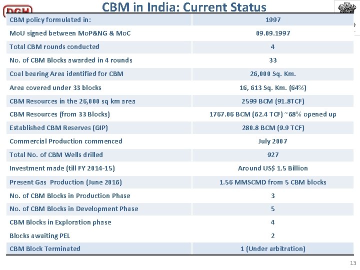 CBM policy formulated in: CBM in India: Current Status Mo. U signed between Mo.