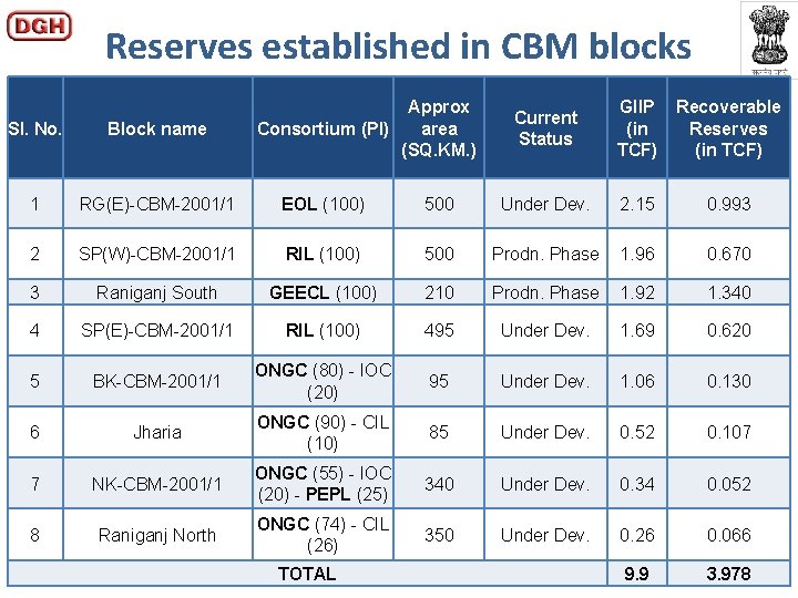 Reserves established in CBM blocks Approx area Consortium (PI) (SQ. KM. ) Current Status