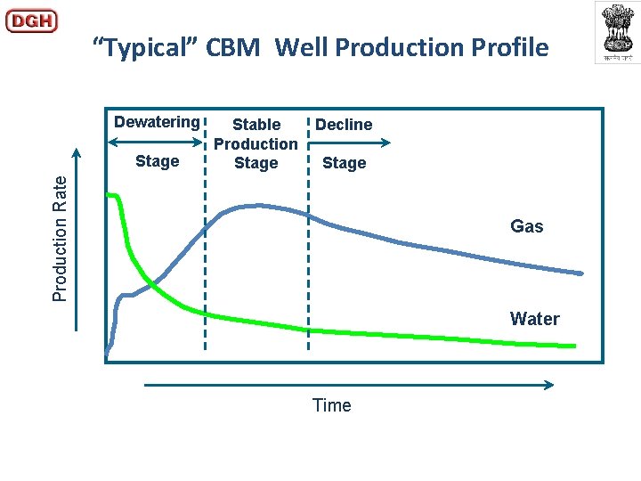 “Typical” CBM Well Production Profile Dewatering Decline Stage Production Rate Stage Stable Production Stage