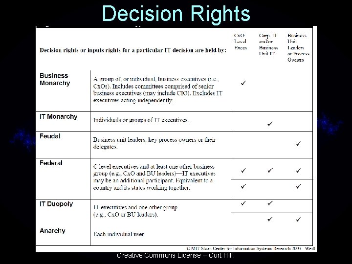 Decision Rights Creative Commons License – Curt Hill. 
