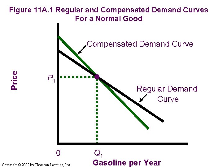 Figure 11 A. 1 Regular and Compensated Demand Curves For a Normal Good Price Figure 11 A. 1 Regular and Compensated Demand Curves For a Normal Good Price
