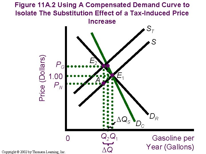 Figure 11 A. 2 Using A Compensated Demand Curve to Isolate The Substitution Effect Figure 11 A. 2 Using A Compensated Demand Curve to Isolate The Substitution Effect
