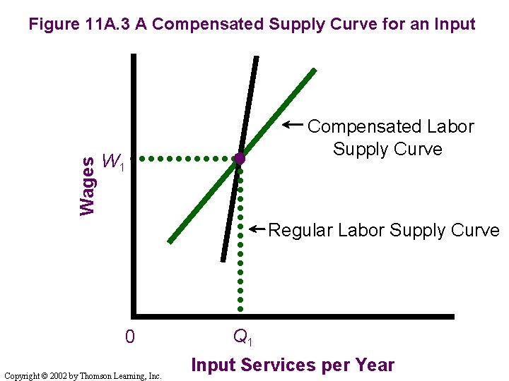 Wages Figure 11 A. 3 A Compensated Supply Curve for an Input Compensated Labor Wages Figure 11 A. 3 A Compensated Supply Curve for an Input Compensated Labor